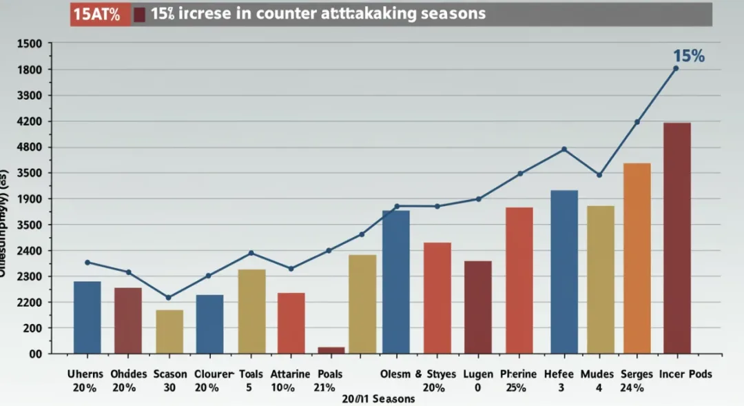 Statistical graph showing a 15% increase in counter-attacking goals