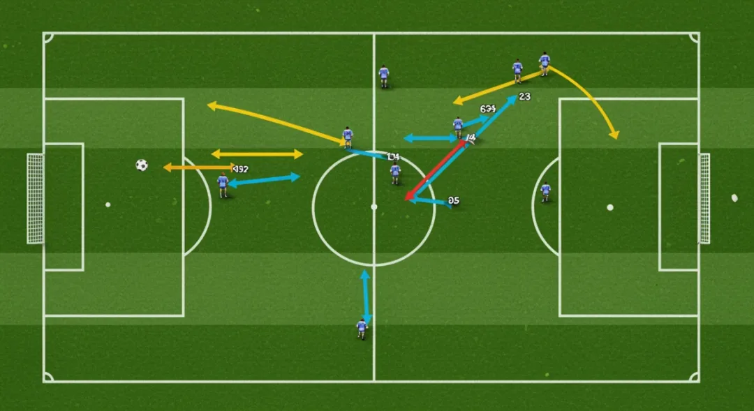 Tactical diagram showing a fast goal sequence from kickoff.