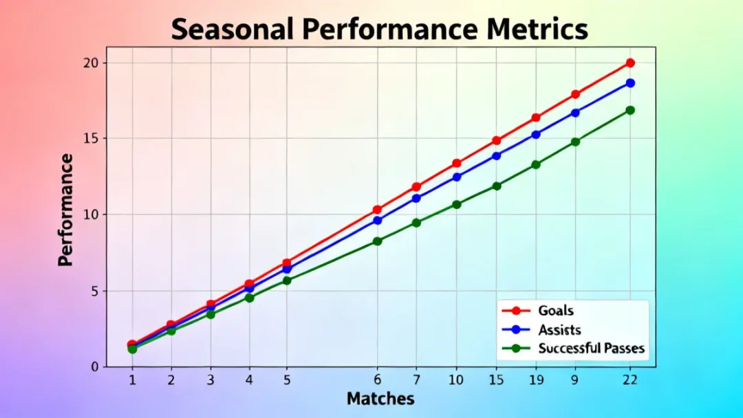 Performance analytics chart demonstrating a player's statistical improvement over time.