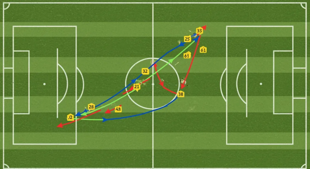 Tactical diagram illustrating a free-kick routine with player movements and ball trajectory.