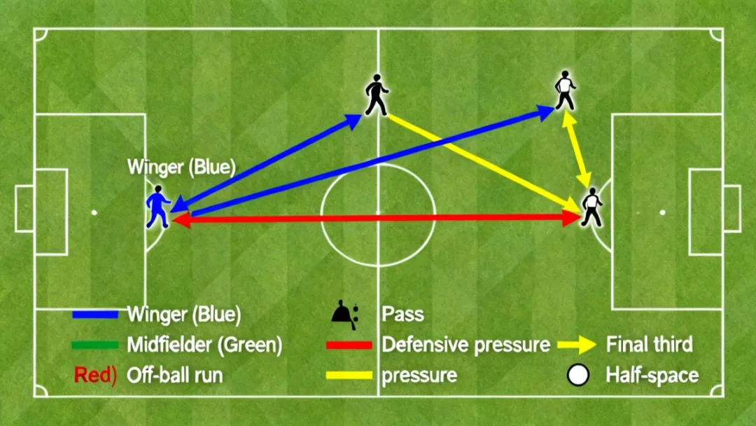 Football tactical diagram illustrating off-ball movement and positional intelligence of a winger.