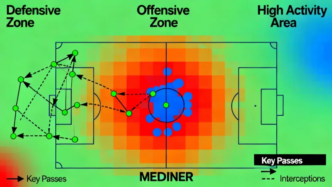 Tactical graphic showing a complete midfielder's comprehensive heatmap and passing contributions across the pitch.