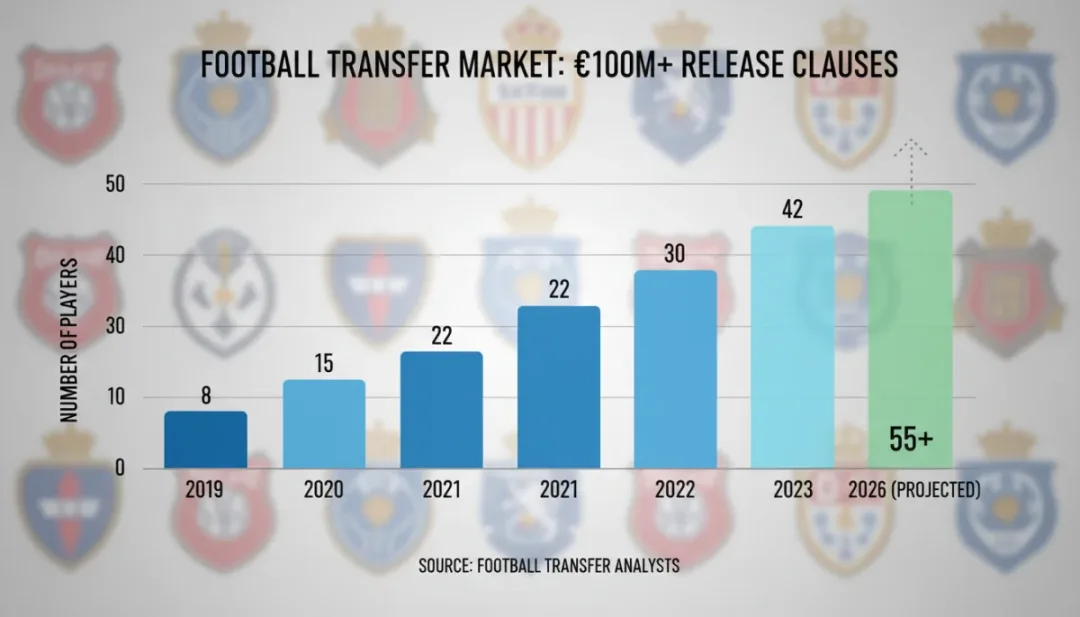 Infographic showing the rising number of players with €100M+ release clauses in European football.