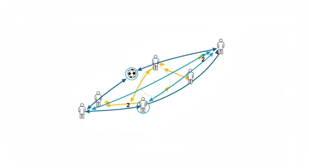 Tactical graphic showing effective defensive positioning and ball distribution on a football pitch.