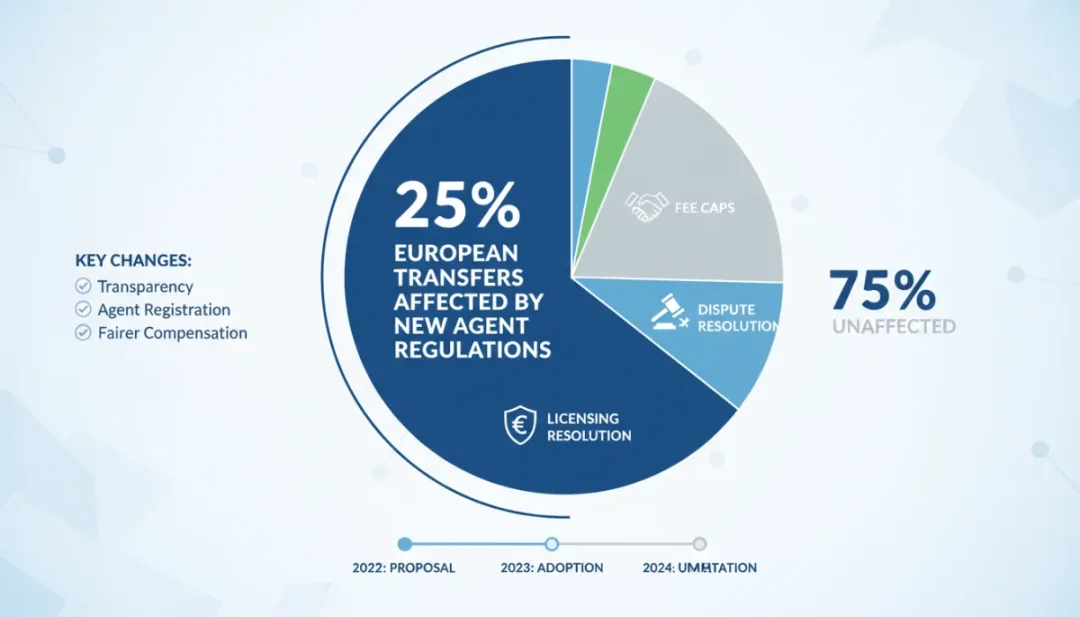 Infographic showing 25% of European football transfers affected by new agent regulations.